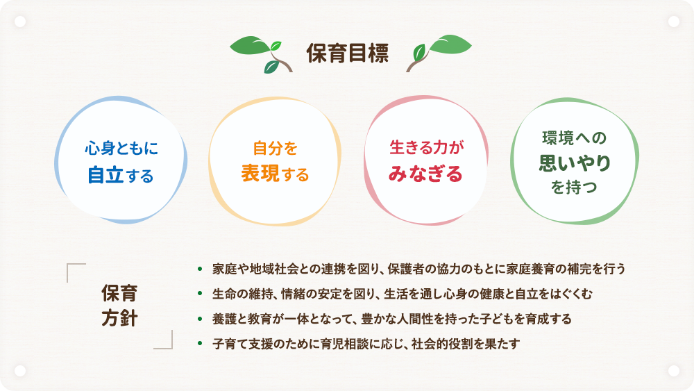 ～保育目標～ 心身ともに自立する 自分を表現する 生きる力がみなぎる 環境への思いやりを持つ ～保育方針～ 家庭や地域社会との連携を図り、保護者の協力のもとに家庭養育の補完を行う 生命の維持、情緒の安定を図り、生活を通し心身の健康と自立をはぐくむ 養護と教育が一体となって、豊かな人間性を持った子どもを育成する 子育て支援のために育児相談に応じ、社会的役割を果たす